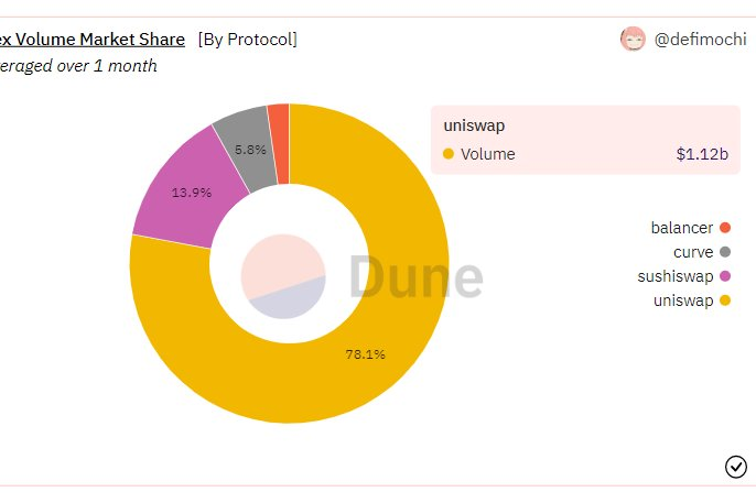 多维度数据解析ArbitrumDEX竞争:谁将成为最终赢家?