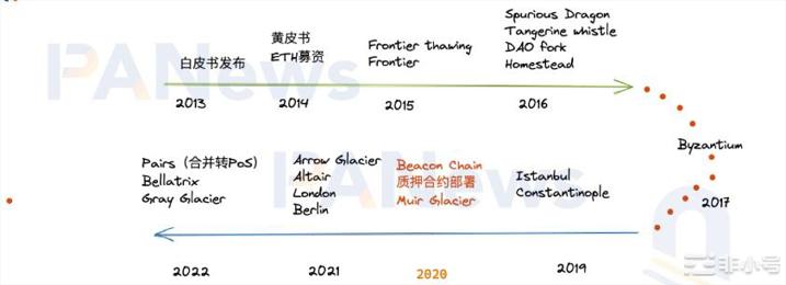 以太坊Q1路线图：除了上海升级还有哪些重点规划？