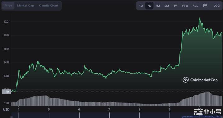 Solana上的新狗币Bonk为何爆红？