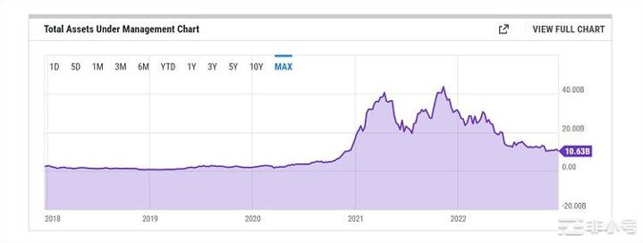 GBTC负溢价持续新低会拖垮DCG帝国吗?