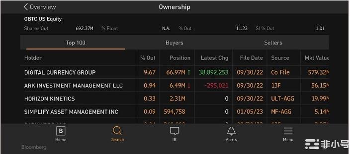 GBTC负溢价持续新低会拖垮DCG帝国吗?