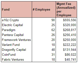 以9家风投公司为例谈谈如何对加密VC进行尽调?