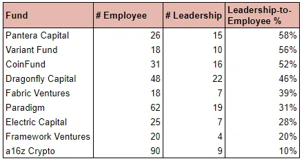 以9家风投公司为例谈谈如何对加密VC进行尽调?