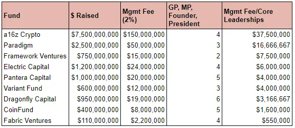 以9家风投公司为例谈谈如何对加密VC进行尽调?