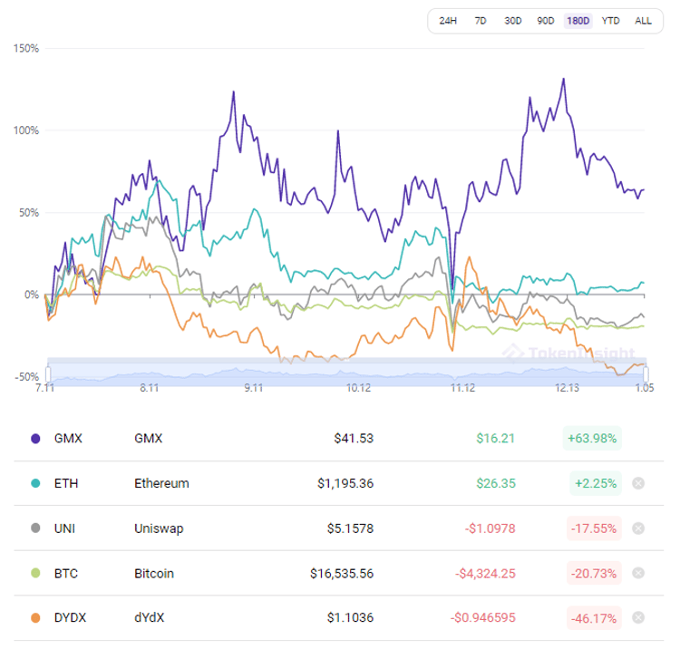 牛市死亡螺旋GMX的机制缺陷将在牛市被无限放大?