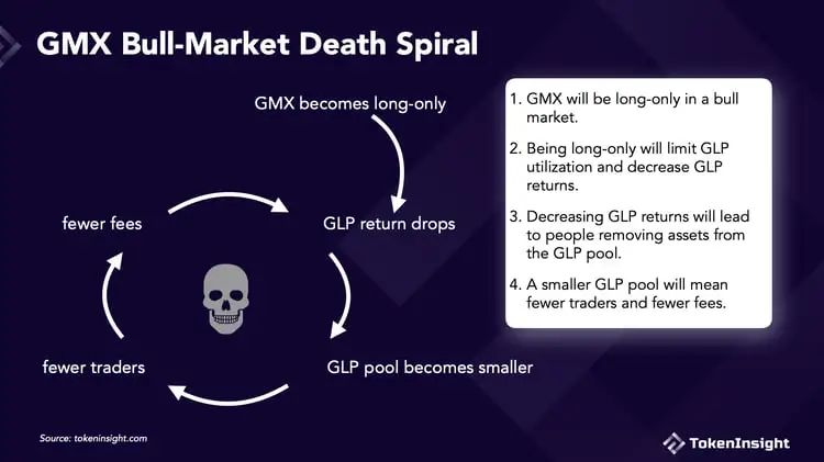 牛市死亡螺旋GMX的机制缺陷将在牛市被无限放大?