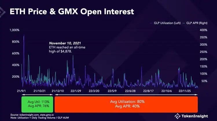 牛市死亡螺旋GMX的机制缺陷将在牛市被无限放大?