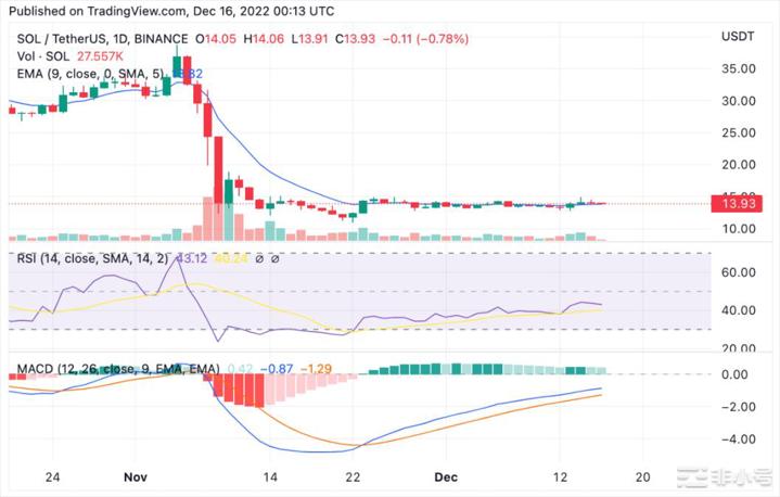 Solana价格分析:SOL在14美元左右继续低位横盘整理