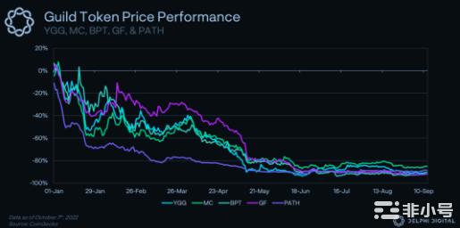 DelphiDigital:熊市中的Web3游戏公会