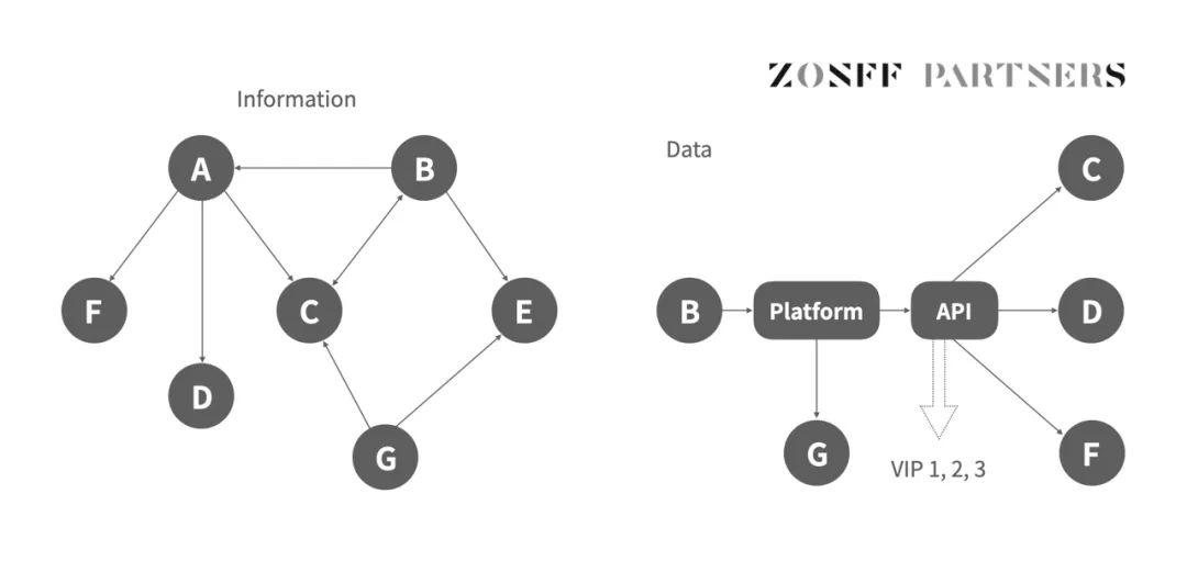 ZONFFResearch：SocialFi1.0到2.0的发展现状与未来展望