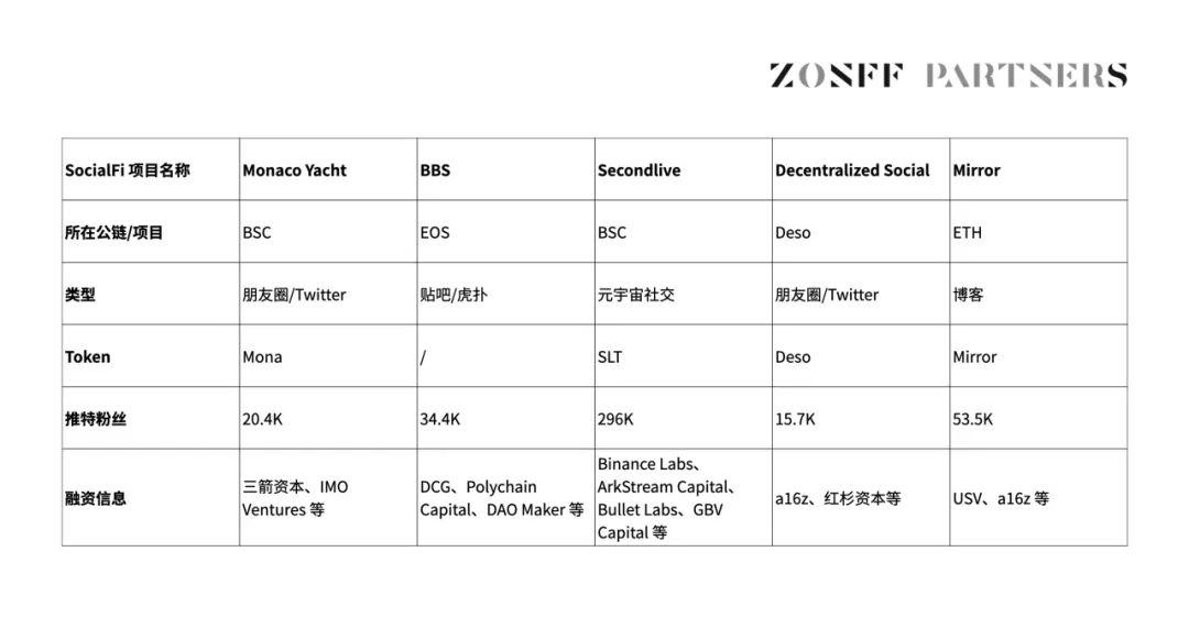 ZONFFResearch：SocialFi1.0到2.0的发展现状与未来展望