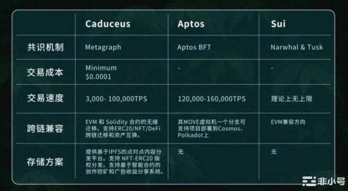三大公链新贵对比：Aptos、Sui、Caduceus
