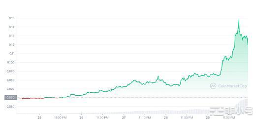 马斯克跟推特收购：狗狗币会是加密货币的胜利吗？