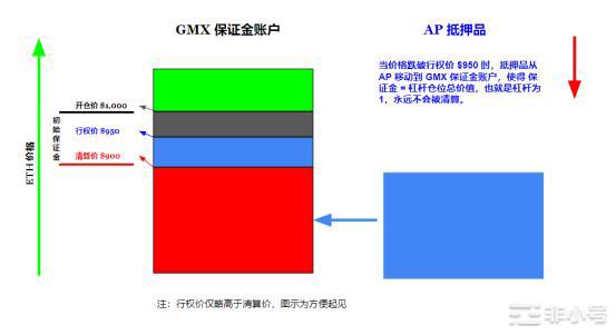 项目简报 | GMX 永续合约保险