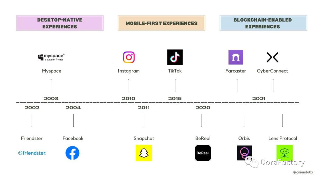Web3社交版图分析:起源重塑挑战