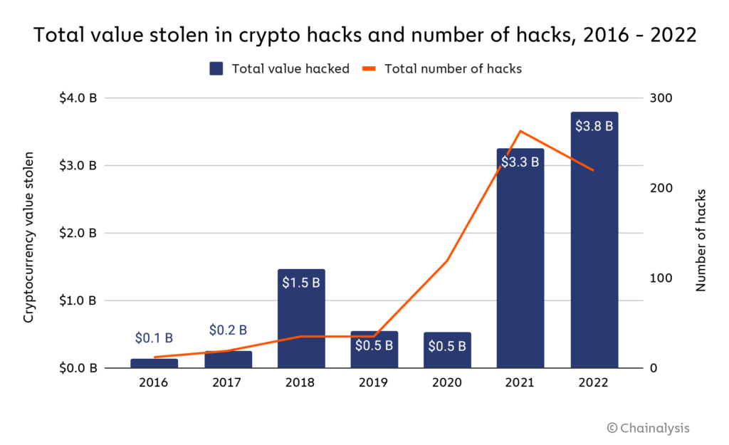Chainalysis：2022年加密货币领域有38亿美元资金被盗创历史新高