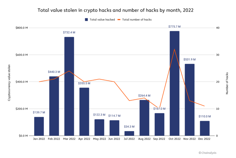 Chainalysis：2022年加密货币领域有38亿美元资金被盗创历史新高