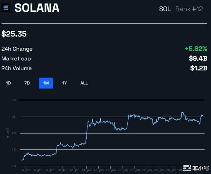 SOL飙升12％因为团队吹捧Solana的去中心化未来