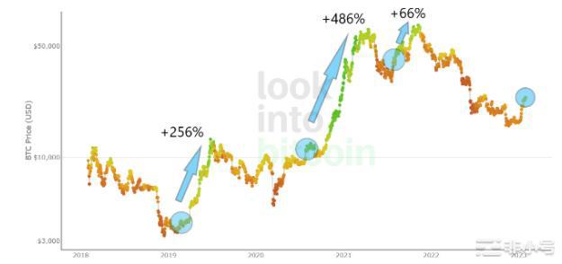 山寨币季节改变情绪接下来是比特币季节吗?