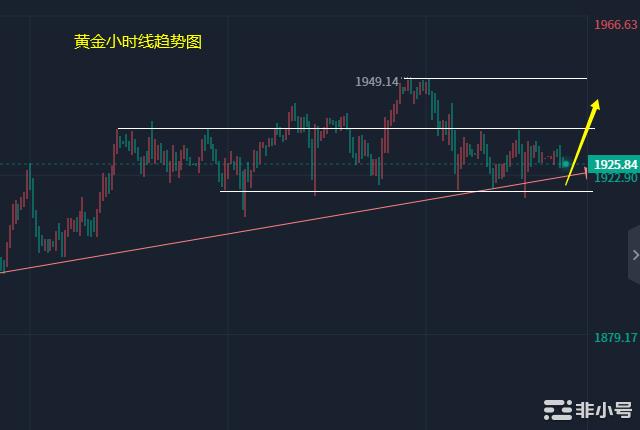 小冯:以太坊节奏中阶段上涨黄金关注1920支撑防守