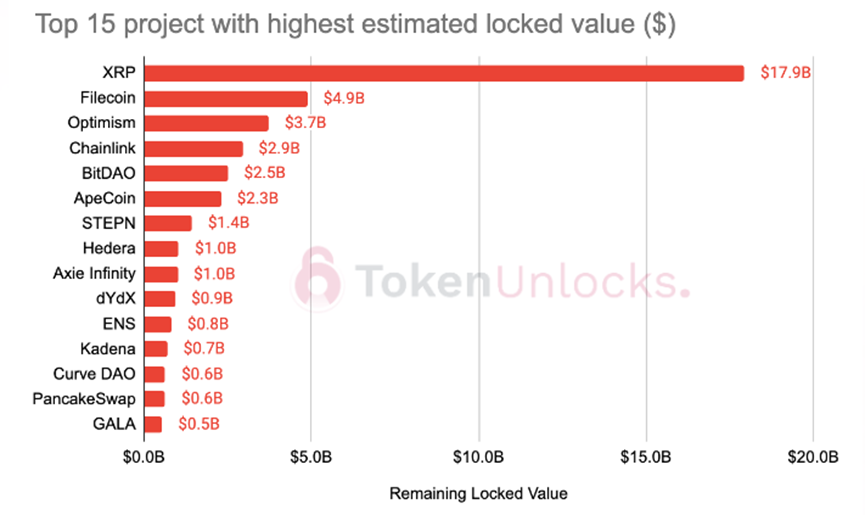 TokenUnlocks报告：2023加密项目解锁会有何影响？