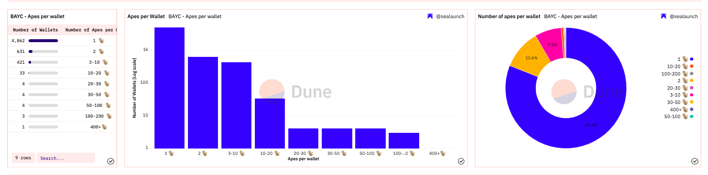 链上分析:BAYC持有者都在持有和买卖什么NFT?