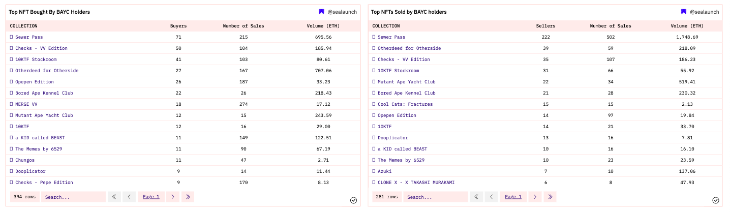 链上分析:BAYC持有者都在持有和买卖什么NFT?