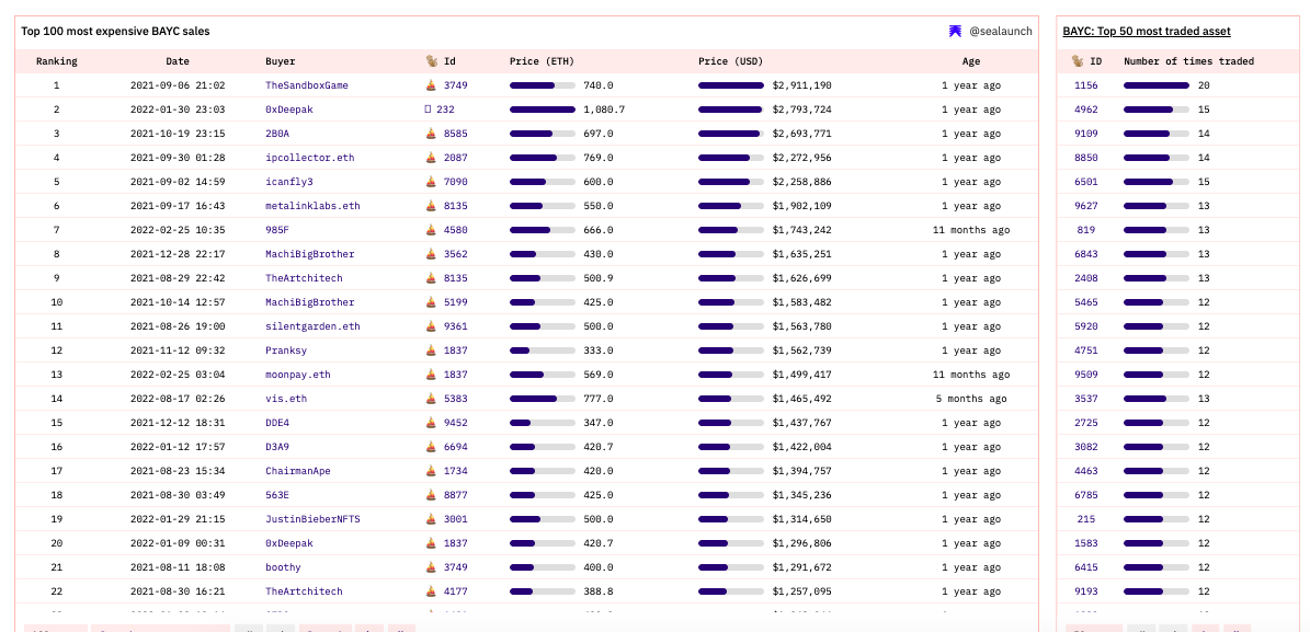 链上分析:BAYC持有者都在持有和买卖什么NFT?