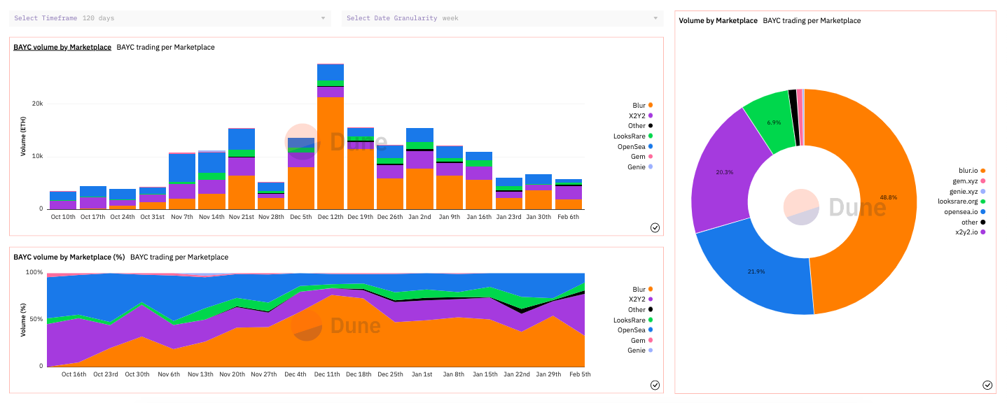 链上分析:BAYC持有者都在持有和买卖什么NFT?