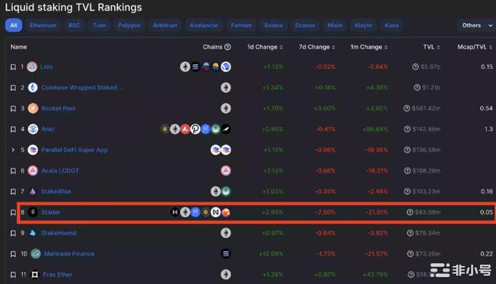 LSD赛道里将上线ETHx的Stader是不是被低估了?