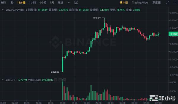一夜暴涨600%!GFT代币上架币安,究竟为何狂飙？