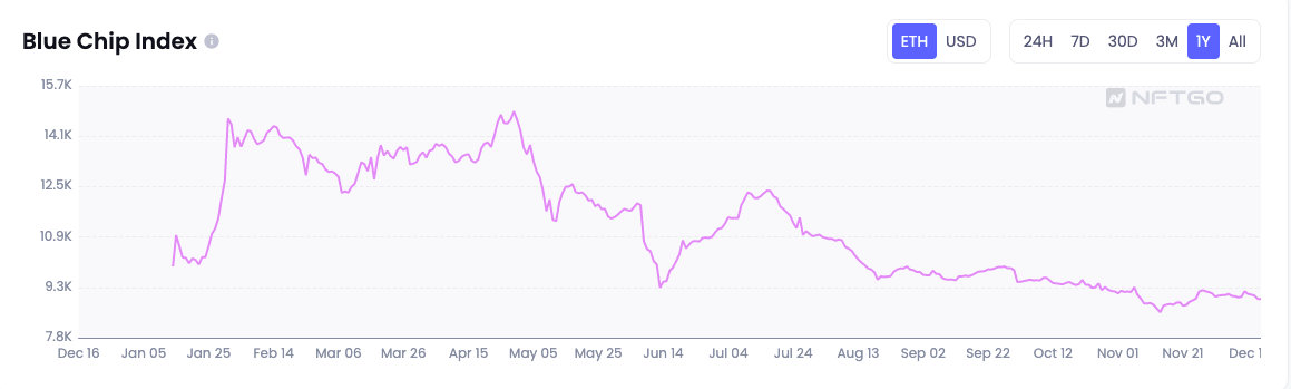 NFTGo年度报告:2022年NFT市场发展与2023年行业趋势