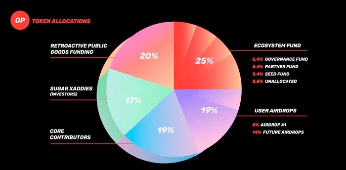 透析Optimism二轮空投的设计逻辑:激励措施与社区利益一致的诀窍