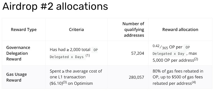 透析Optimism二轮空投的设计逻辑:激励措施与社区利益一致的诀窍