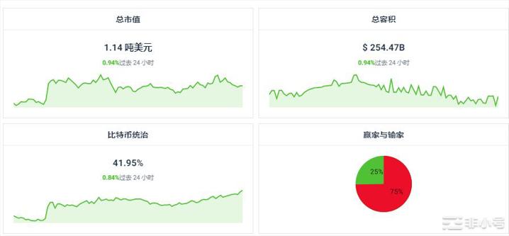 CFX上涨56.61%今天的加密市场怎么样?
