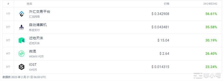 CFX上涨56.61%今天的加密市场怎么样?