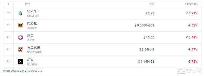 CFX上涨56.61%今天的加密市场怎么样?