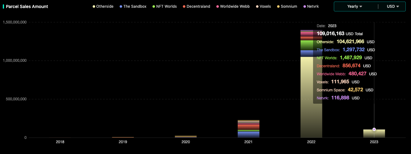 Decentraland的危机时刻:市场份额不足8%MANA的价值叙事或遭挑战
