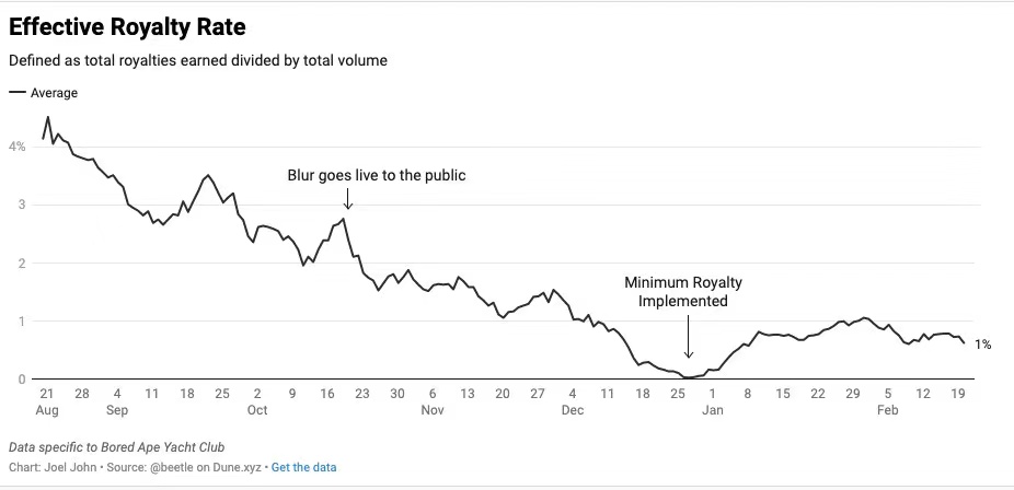 NFT版税之战如何演变成今天的买方市场?