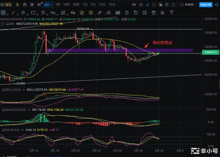 2.28<a title='注册并实名送比特币' href='https://okk.meibanla.com/btc/okex.php' target='_blank' class='f_a'>比特币</a>以太坊多头受阻能否做空看最新行情解析