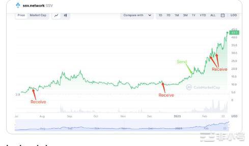 SSV预测SSV网络上涨27%美元能否维持牛市?