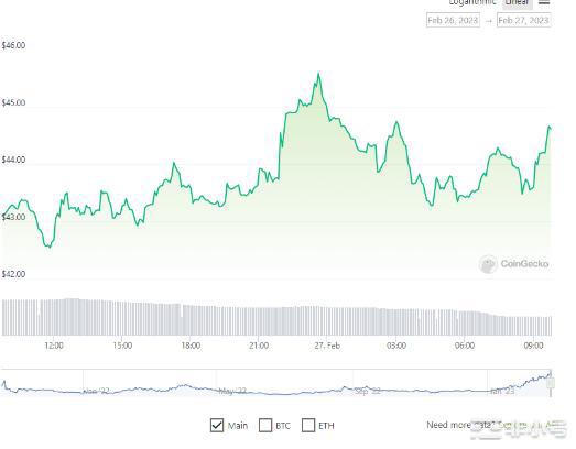 SSV预测SSV网络上涨27%美元能否维持牛市?