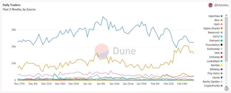 Bankless:OpenSea和Blur之间的市场战争才刚刚开始