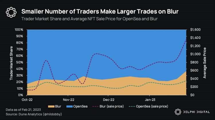Bankless:OpenSea和Blur之间的市场战争才刚刚开始