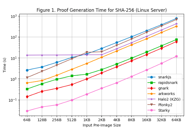 详解「万神殿Patheon」:零知识证明开发框架评测平台