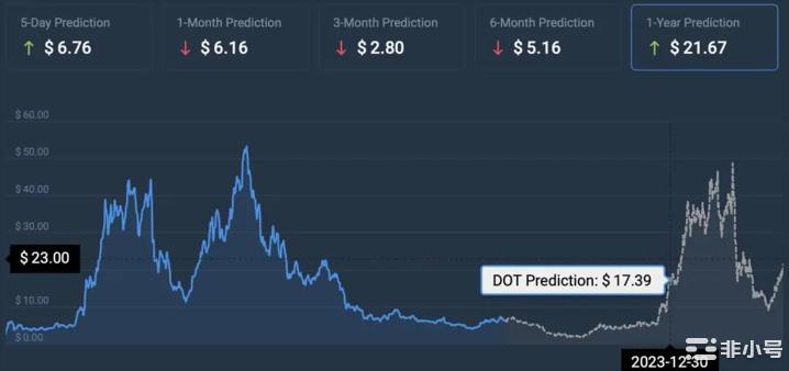 来看看人工智能对这四种加密货币的预测!