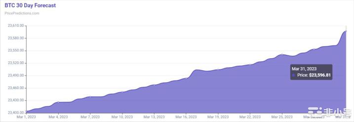 来看看人工智能对这四种加密货币的预测!