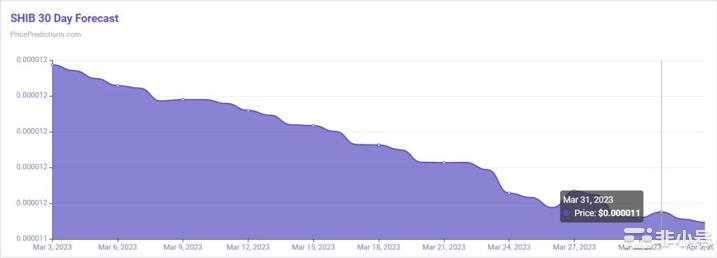 来看看人工智能对这四种加密货币的预测!