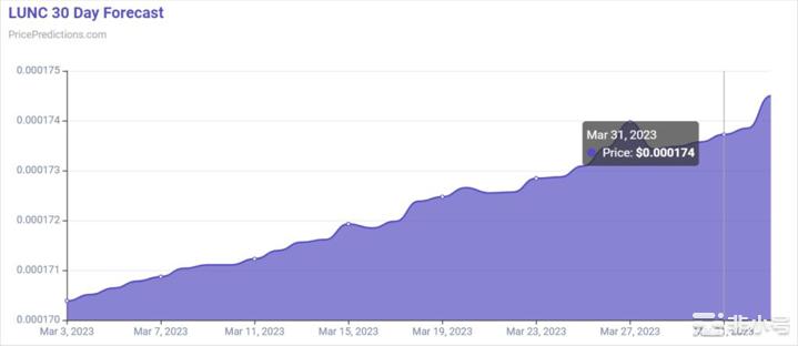 来看看人工智能对这四种加密货币的预测!