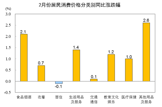ATFX国际：中国2月CPI增速仅为1%大幅偏离前值和预期